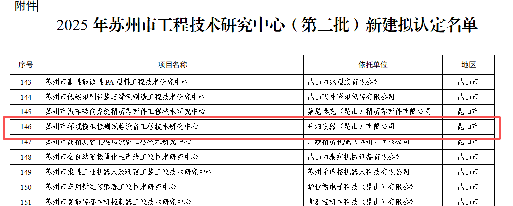 丹泊仪器上榜2025苏州市工程技术研究中心 丹泊仪器上榜2025苏州市工程技术研究中心